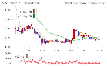 ＧＭＯプライム・ストラテジーチャート