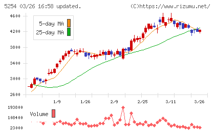 Ａｒｅｎｔチャート
