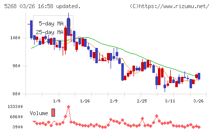 旭コンクリート工業チャート