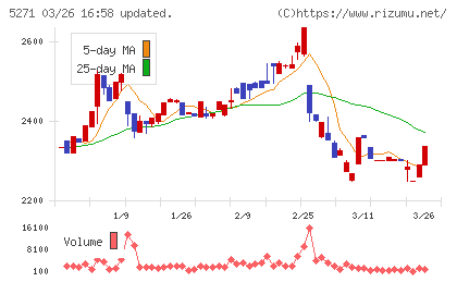 トーヨーアサノチャート