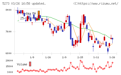 三谷セキサンチャート