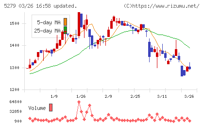 日本興業チャート