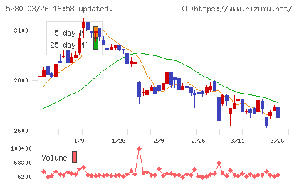 ヨシコンチャート