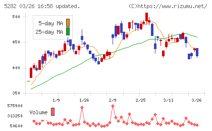 ジオスターチャート