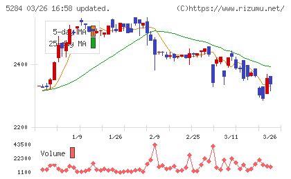 ヤマウホールディングスチャート