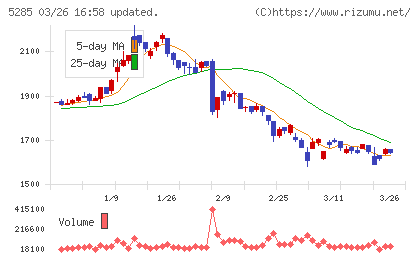 ヤマックスチャート