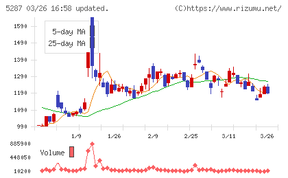 イトーヨーギョーチャート