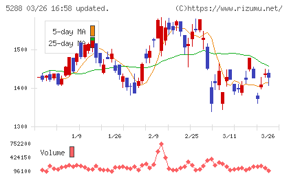 アジアパイルホールディングスチャート