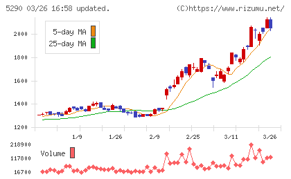 ベルテクスコーポレーションチャート