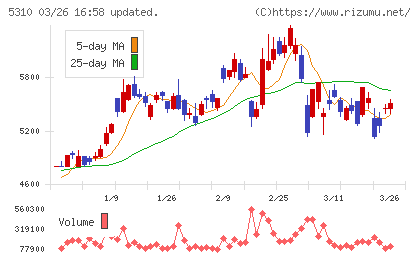 東洋炭素チャート