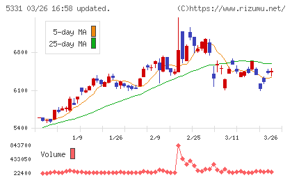 ノリタケチャート