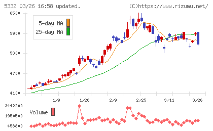 ＴＯＴＯチャート