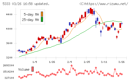 日本ガイシチャート