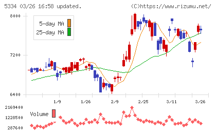 日本特殊陶業チャート