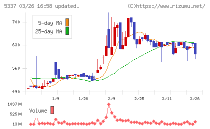ダントーホールディングスチャート