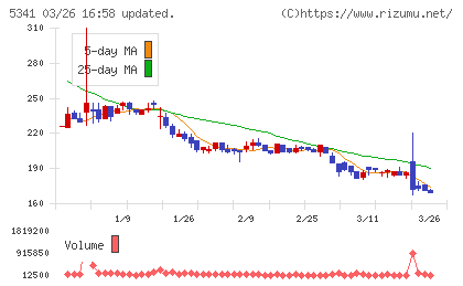 ＡＳＡＨＩ　ＥＩＴＯホールディングスチャート