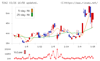 ジャニス工業チャート