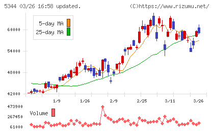 ＭＡＲＵＷＡチャート