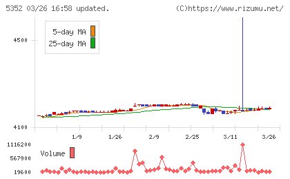 黒崎播磨チャート