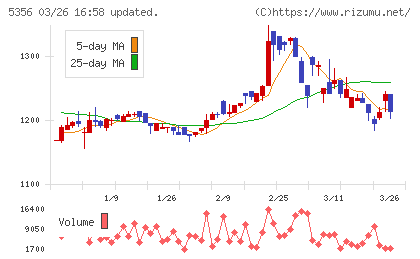 美濃窯業チャート