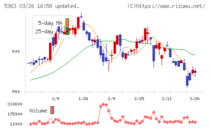 ＴＹＫチャート