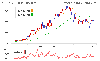フジミインコーポレーテッドチャート