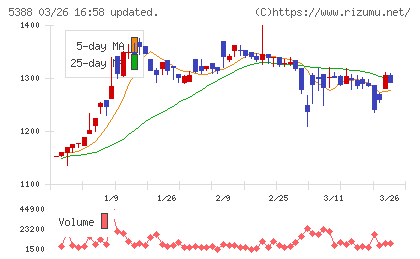 クニミネ工業チャート