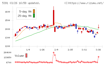 エーアンドエーマテリアルチャート