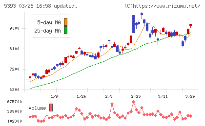 ニチアスチャート