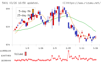 日本製鉄チャート