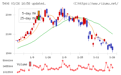 神戸製鋼所チャート