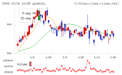 中山製鋼所チャート