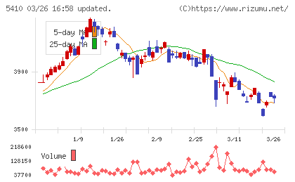合同製鐵チャート
