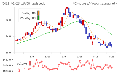 ＪＦＥホールディングスチャート