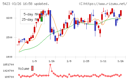 東京製鐵チャート
