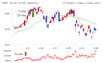 共英製鋼チャート