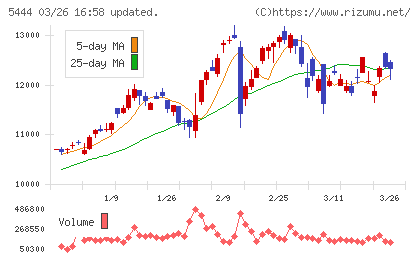 大和工業チャート
