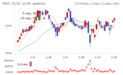 東京鐵鋼チャート