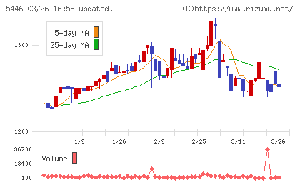 北越メタルチャート