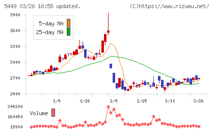 大阪製鐵チャート