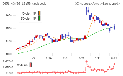 ヨドコウチャート