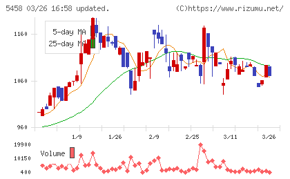 高砂鐵工チャート