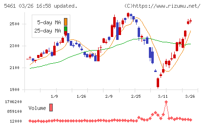 中部鋼鈑チャート