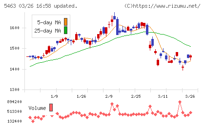 丸一鋼管チャート