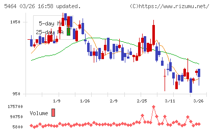 モリ工業チャート