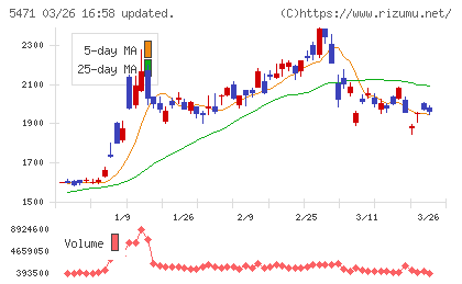 大同特殊鋼チャート