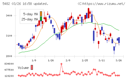 愛知製鋼チャート