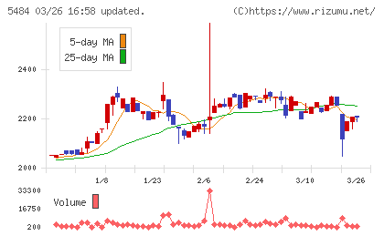 東北特殊鋼チャート