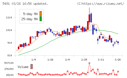 日本金属チャート