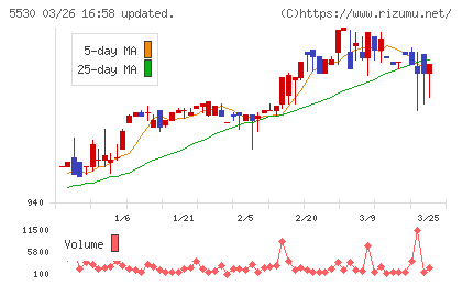 日本システムバンクチャート